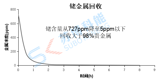 铑金属回收